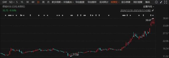 专业配资交流论坛网 股价大涨，创年内新高！德福科技火了，一天迎144家机构调研！