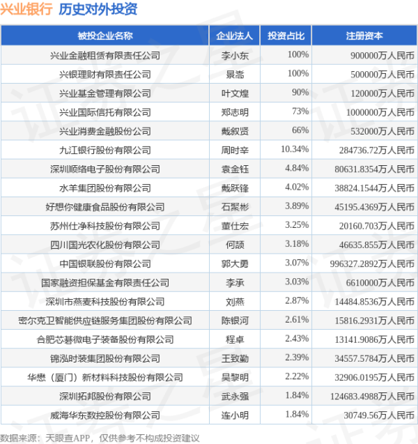 专业配资交流论坛网 兴业银行（601166.SH）新增一起对外投资，被投资公司为迪哲（江苏）医药股份有限公司