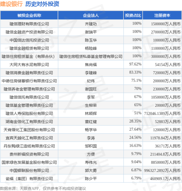 炒股配资开户技巧 建设银行（601939.SH）新增一起对外投资，被投资公司为益方生物科技（上海）股份有限公司