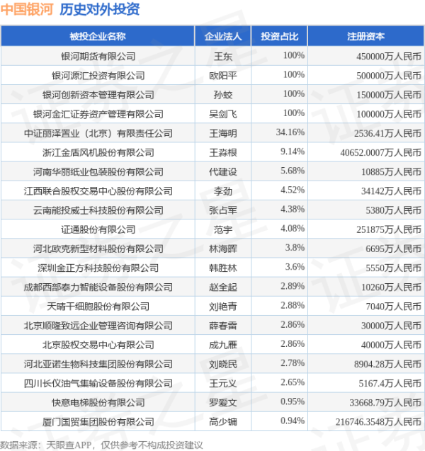 配资平台配资配资 中国银河（601881.SH）新增一起对外投资，被投资公司为青岛日辰食品股份有限公司